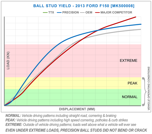 Ball Stud Yield - MK500008 - 2013 Ford F150