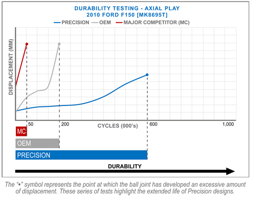 LIFE CYCLE DURABILITY TESTING K8695T - Axial Play