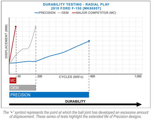 LIFE CYCLE DURABILITY TESTING K8695T - Radial Play