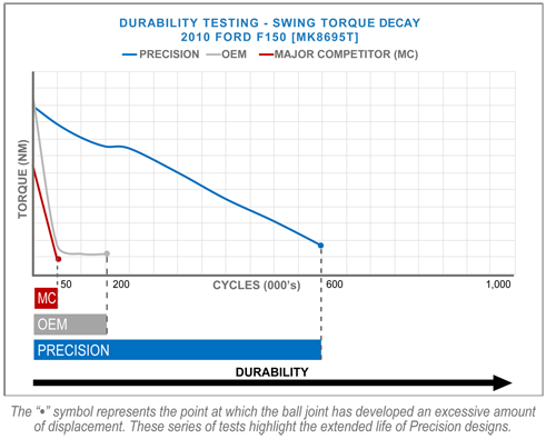 LIFE CYCLE DURABILITY TESTING K8695T - Swing Torque Decay